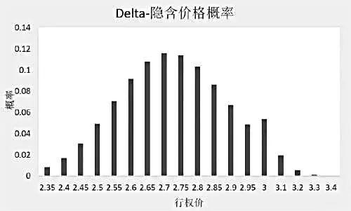 如何从期权报价中提取市场对于将来标的价格的预期