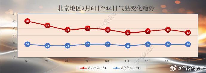 北京现今年来第4个40℃！厄尔尼诺确认出现，史上最热一年要来了吗？