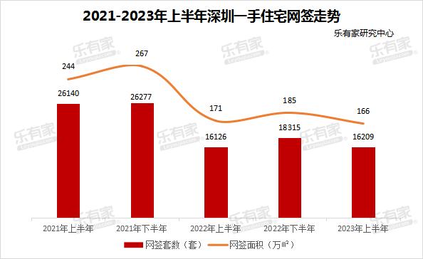 上半年深圳一手住宅网签约1.6万套，二手房价继续“挤水分”