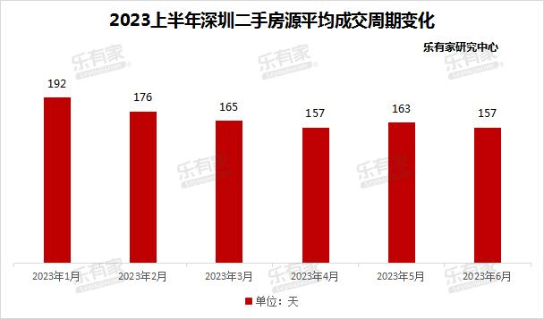 上半年深圳一手住宅网签约1.6万套，二手房价继续“挤水分”