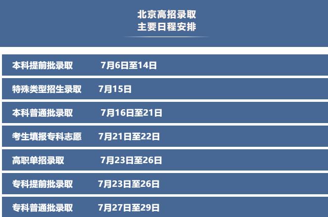 北京市高招录取工作7月6日至29日进行，全部实行远程网上录取