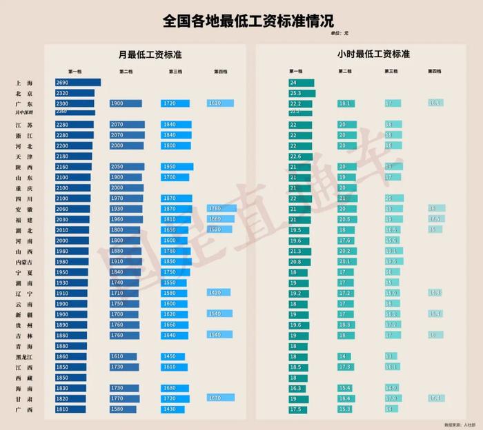 工资标准上调！这回涨多少？