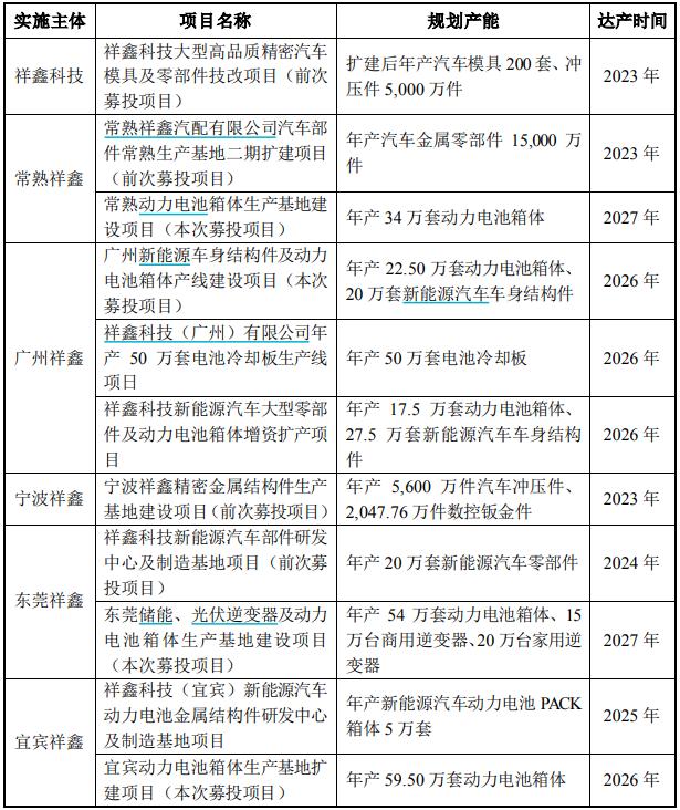 110亿市值祥鑫科技狂揽超280亿元意向大单，能顺利“吃下”吗？