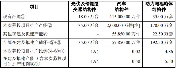 110亿市值祥鑫科技狂揽超280亿元意向大单，能顺利“吃下”吗？