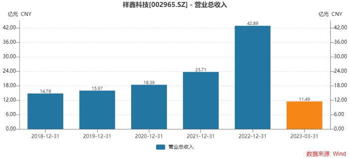 110亿市值祥鑫科技狂揽超280亿元意向大单，能顺利“吃下”吗？