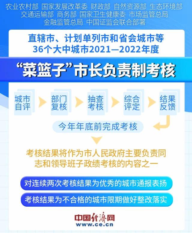 11部门联合部署！36个大中城市“菜篮子”市长负责制考核评级