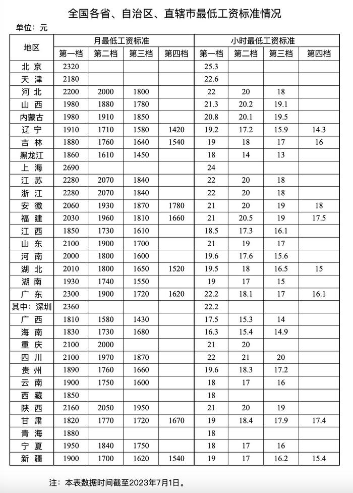 全国31省市最低工资标准公布（截至2023年7月1日）