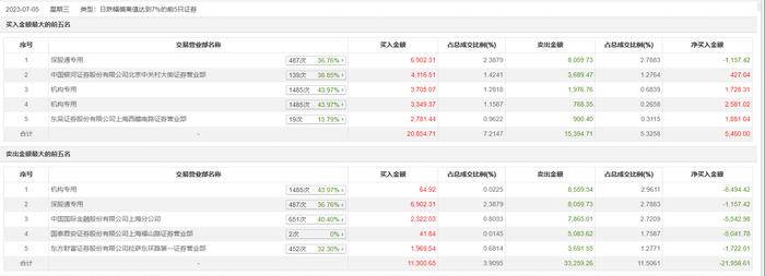 龙虎榜丨巨轮智能今日跌9.7%，中国银河证券北京中关村大街证券营业部买入4116.51万元