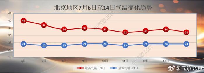 40.9℃，新一轮超高温来袭！北京景区夜游避暑攻略来了→