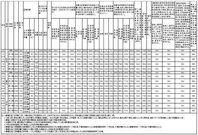 海南科技职业大学教辅处室人员工资明细表（2023年9月1日起执行）