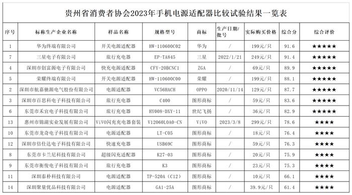 质检资讯｜20款手机电源适配器试验结果出炉，哪一款评分最高？
