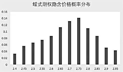 如何从期权报价中提取市场对于将来标的价格的预期