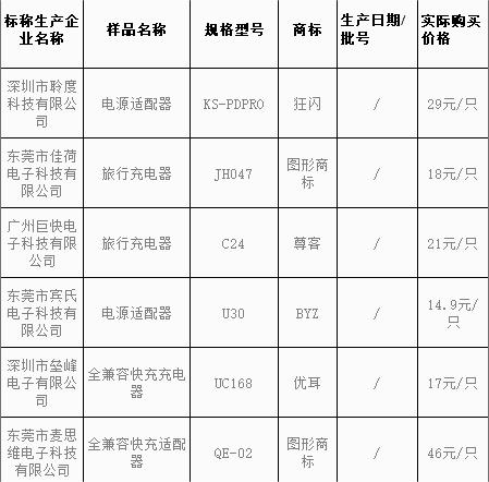 质检资讯｜20款手机电源适配器试验结果出炉，哪一款评分最高？