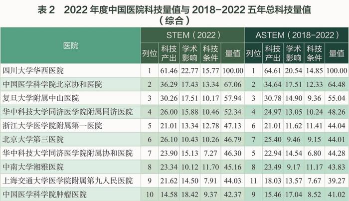 这两家蝉联榜首 ！2022年度中国医学院校/中国医院科技量值发布