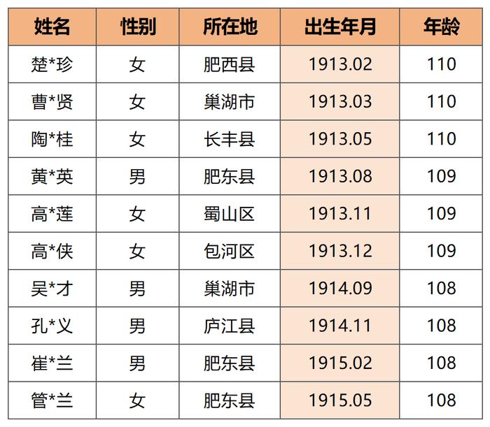 合肥谁最年长，哪个地区百岁老人最多？最新数据出炉！