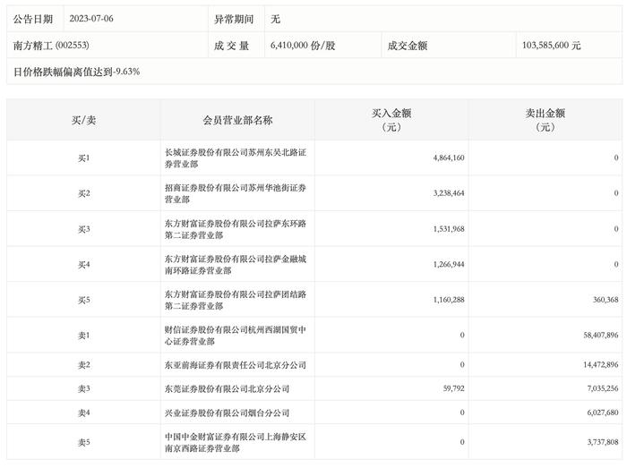 龙虎榜丨南方精工今日跌停，知名游资著名刺客净卖出697.55万元