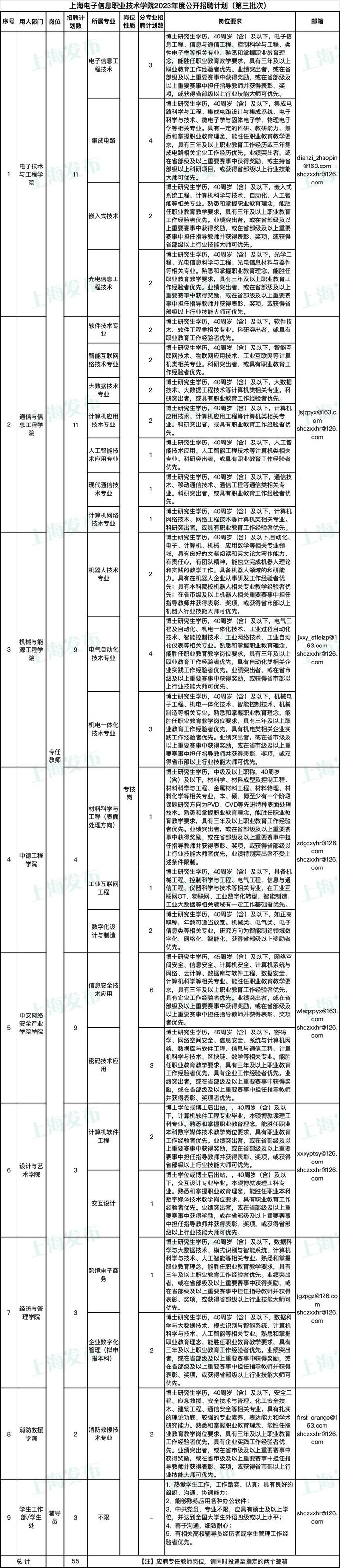 【就业】上海电子信息职业技术学院招聘55名工作人员，12月30日前可报名