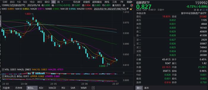 海思科领跌超4%，创新药ETF（159992）盘中震荡回调，连续2个交易日获资金净流入