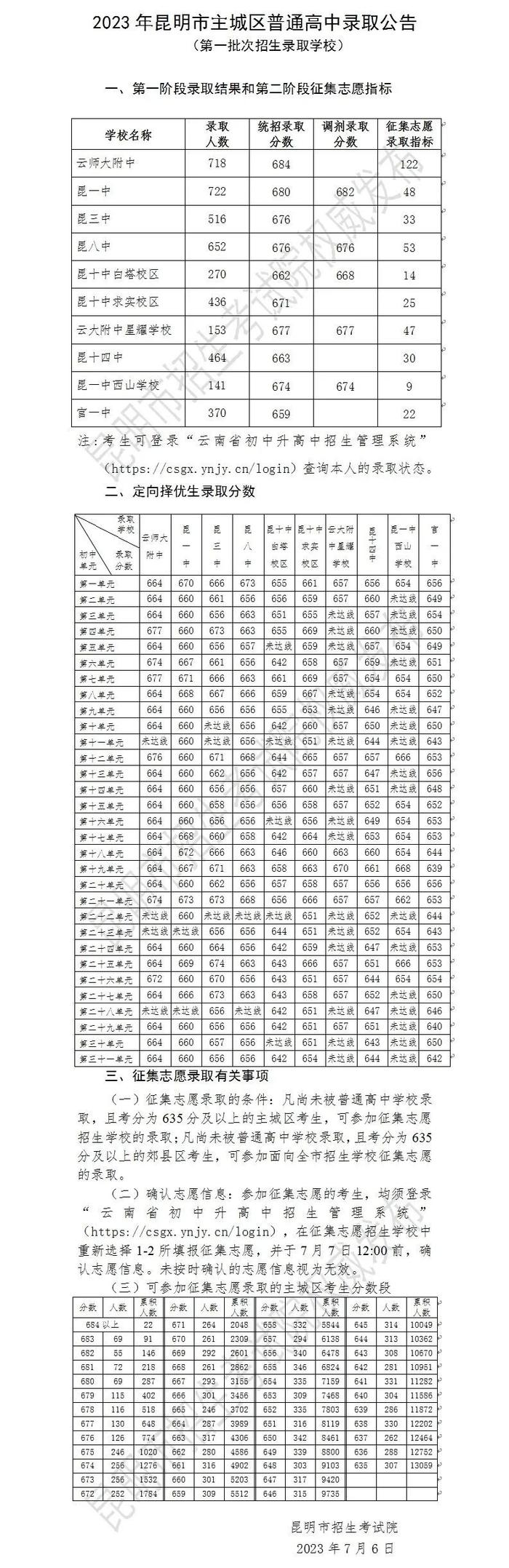 师大附中684分！昆一中680分！昆明中考提前批次和第一批次录取线公布