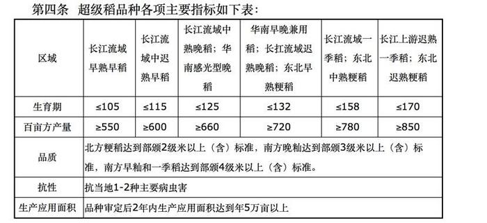 2023新增超级稻品种16个，“种业芯片”研发带动全国水稻单产提升