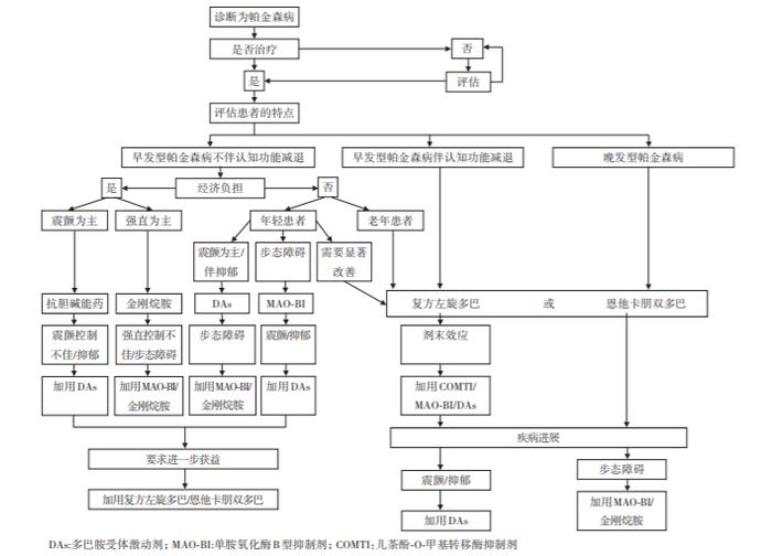 帕金森患者如何选药？中晚期如何调整用药？