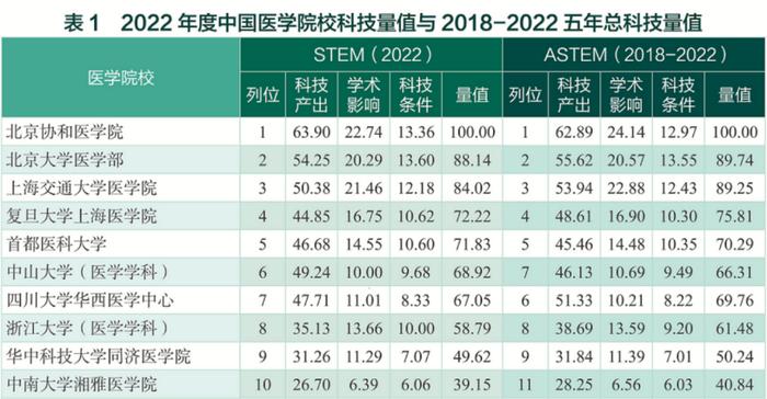 这两家蝉联榜首 ！2022年度中国医学院校/中国医院科技量值发布