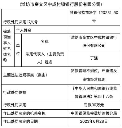 贷款管理不到位，潍坊市奎文区中成村镇银行被罚30万