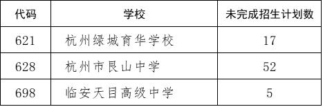 降了！杭州第一批高中录取分数线出炉