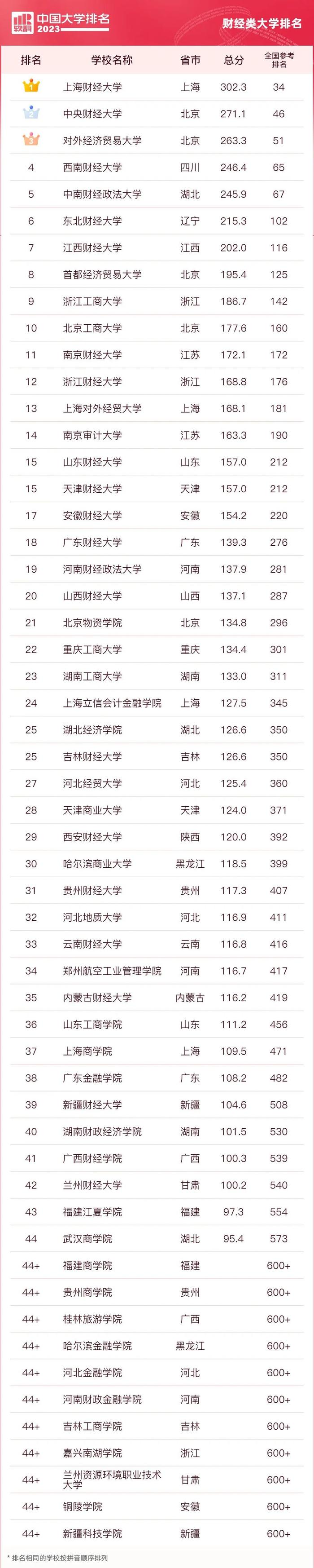 中国财经类大学排名（最新）