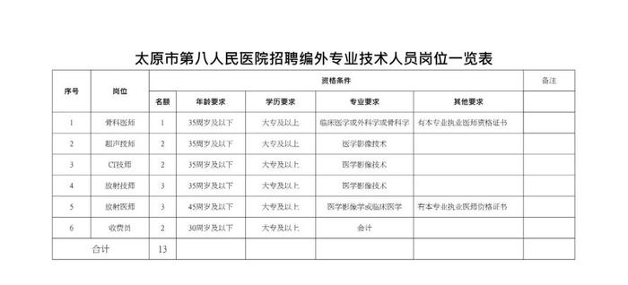 速看！山西多地一大波招聘，涉医院、学校...