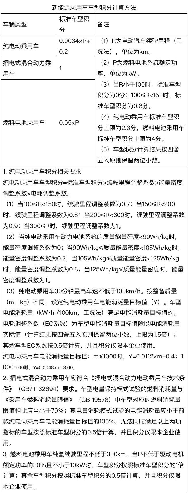 工信部调整新能源车型积分计算方法：将新能源乘用车标准车型分值平均下调40%左右