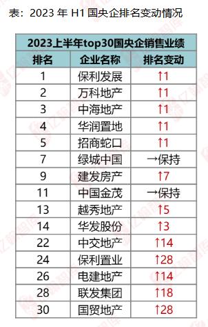 2023年H1盘点篇|行业向下，保利、中海、中交等国央企如何实现向上生长？