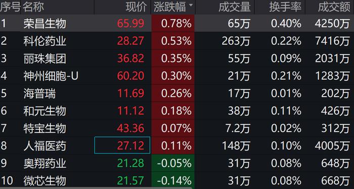 海思科领跌超4%，创新药ETF（159992）盘中震荡回调，连续2个交易日获资金净流入