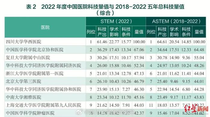 连续十年，华西医院排名第一！