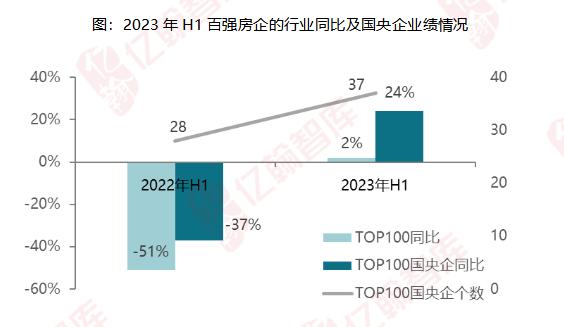 2023年H1盘点篇|行业向下，保利、中海、中交等国央企如何实现向上生长？