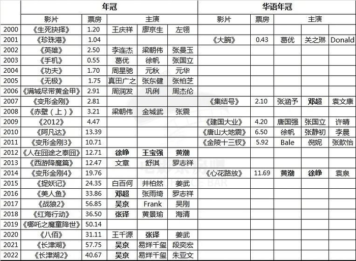 历史电影票房排行榜_《消失的她》进入中国影史总票房榜前15(2)