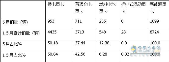 累销4435辆增23%，哪款配套电池最“受宠”？前5月换电重卡市场特点简析