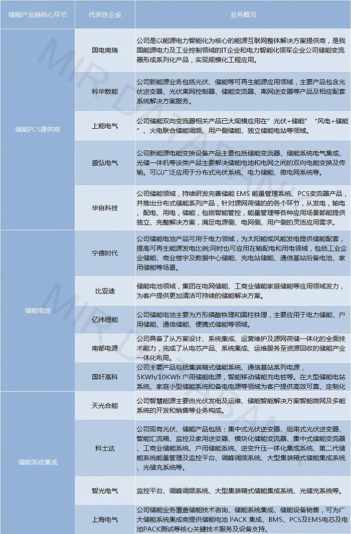 储能的技术发展趋势与参与者分析：谁将主宰未来？