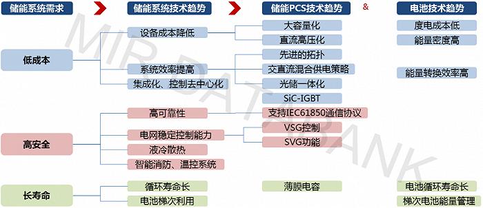 储能的技术发展趋势与参与者分析：谁将主宰未来？