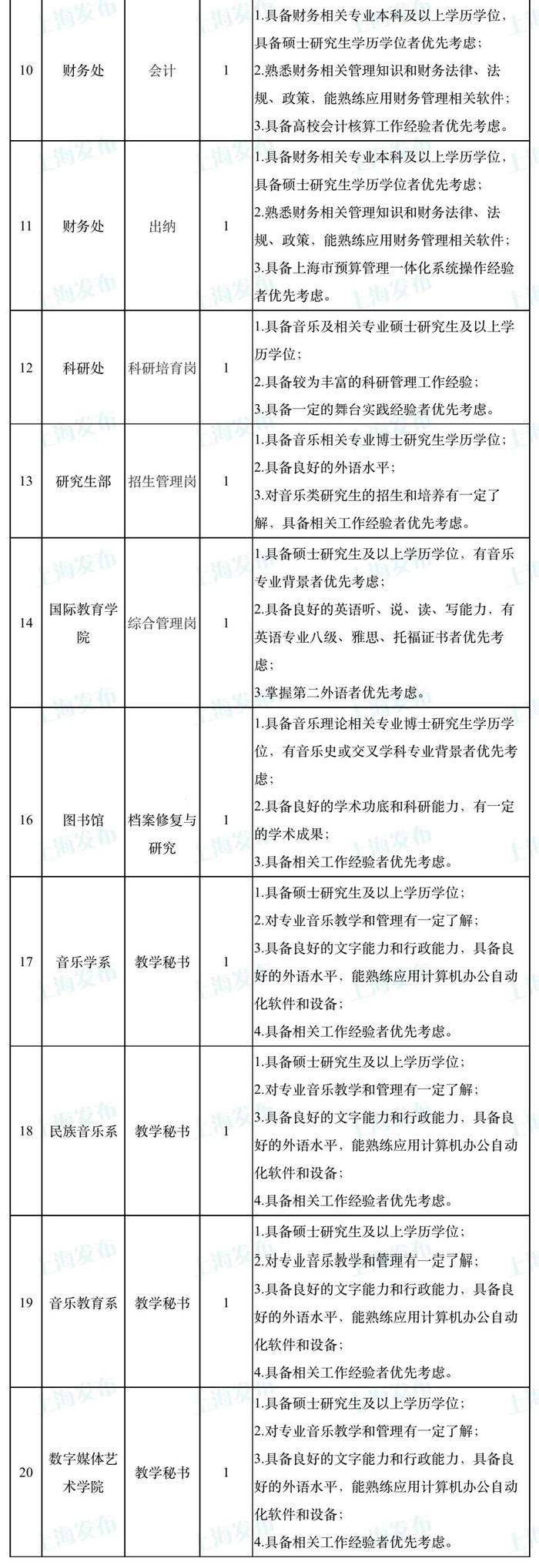 【就业】上海音乐学院招聘20名工作人员，7月17日前可报名