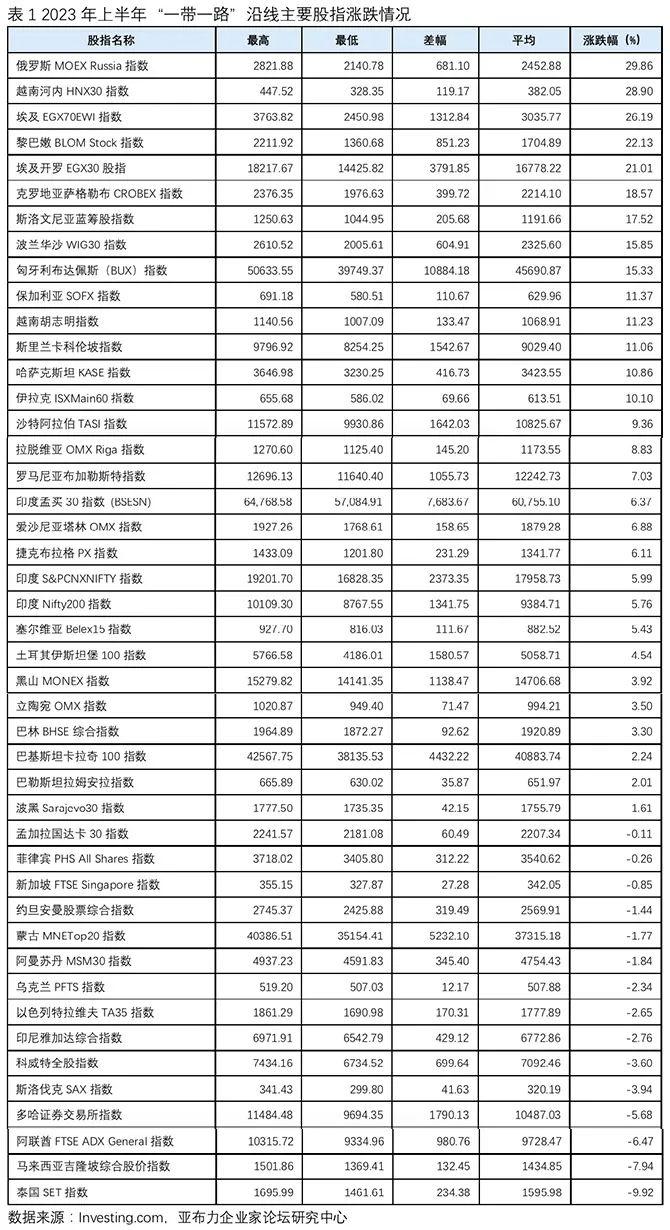 ​【一带一路•观察】1-6月“一带一路”沿线国家股票市场分析