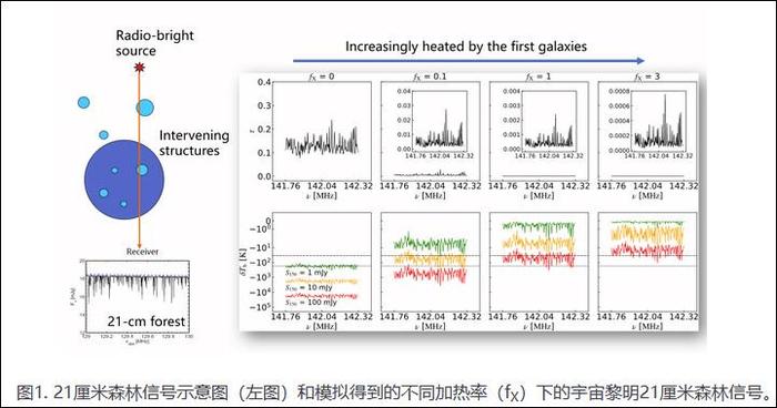 同时揭秘宇宙第一代星系和暗物质，我国科学家提出新方法