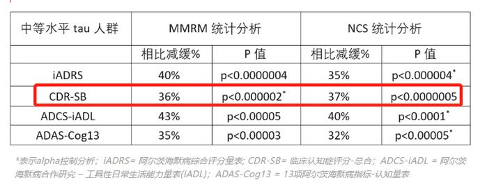 20年首款FDA完全批准的阿尔茨海默病新药疗效如何，礼来恒瑞先声谁能再突围