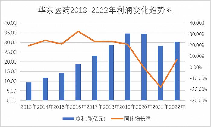 华东医药能靠减肥药专利“救市”吗？