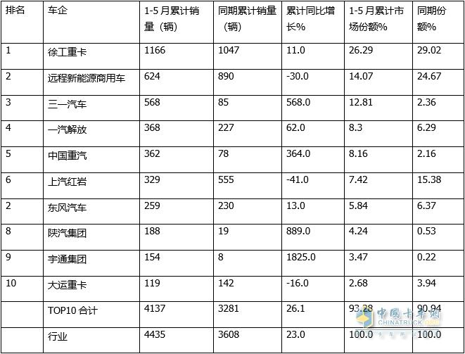 累销4435辆增23%，哪款配套电池最“受宠”？前5月换电重卡市场特点简析