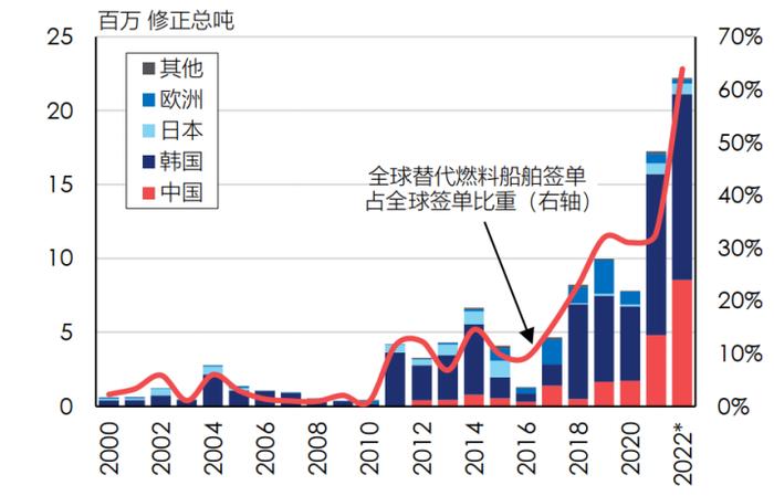 新能源这把“火”，会烧地到船舶吗？