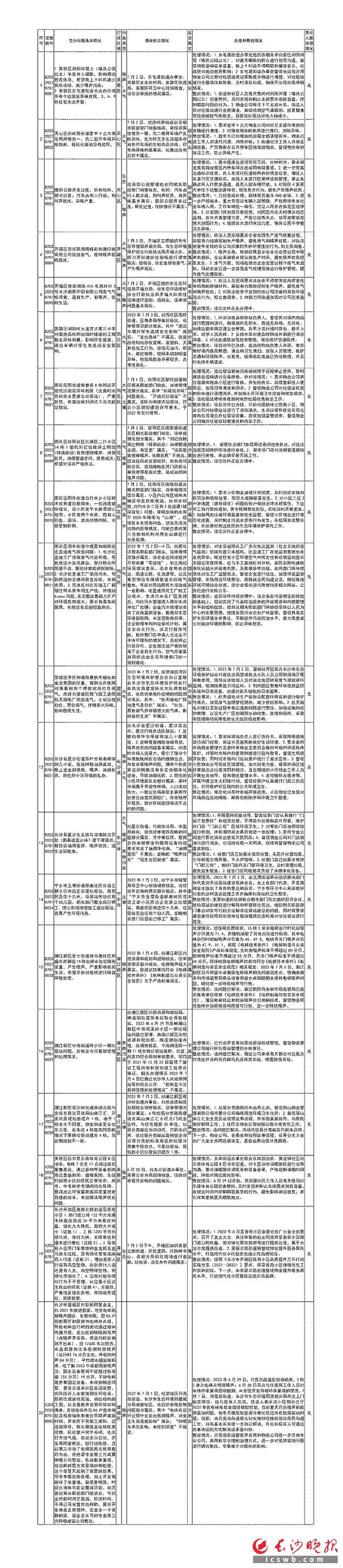 群众信访举报转办和边督边改公开情况一览表（第7批 2023年7月6日）