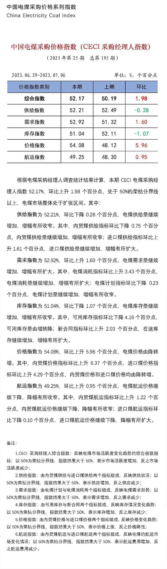 中电联：本期中国电煤采购价格指数报52.17%