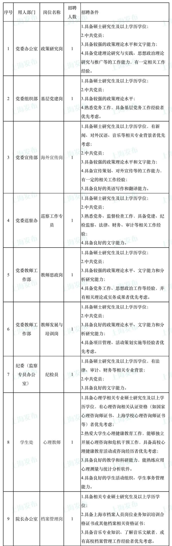 【就业】上海音乐学院招聘20名工作人员，7月17日前可报名