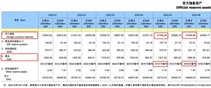 外汇储备重回正增长、黄金储备八连升 还需要担心人民币汇率贬值吗？